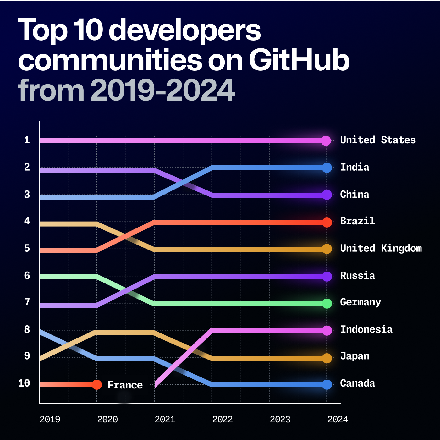 折線圖「Top 10 developers communities on GitHub from 2019-2024」,印度在 2024 年排第二