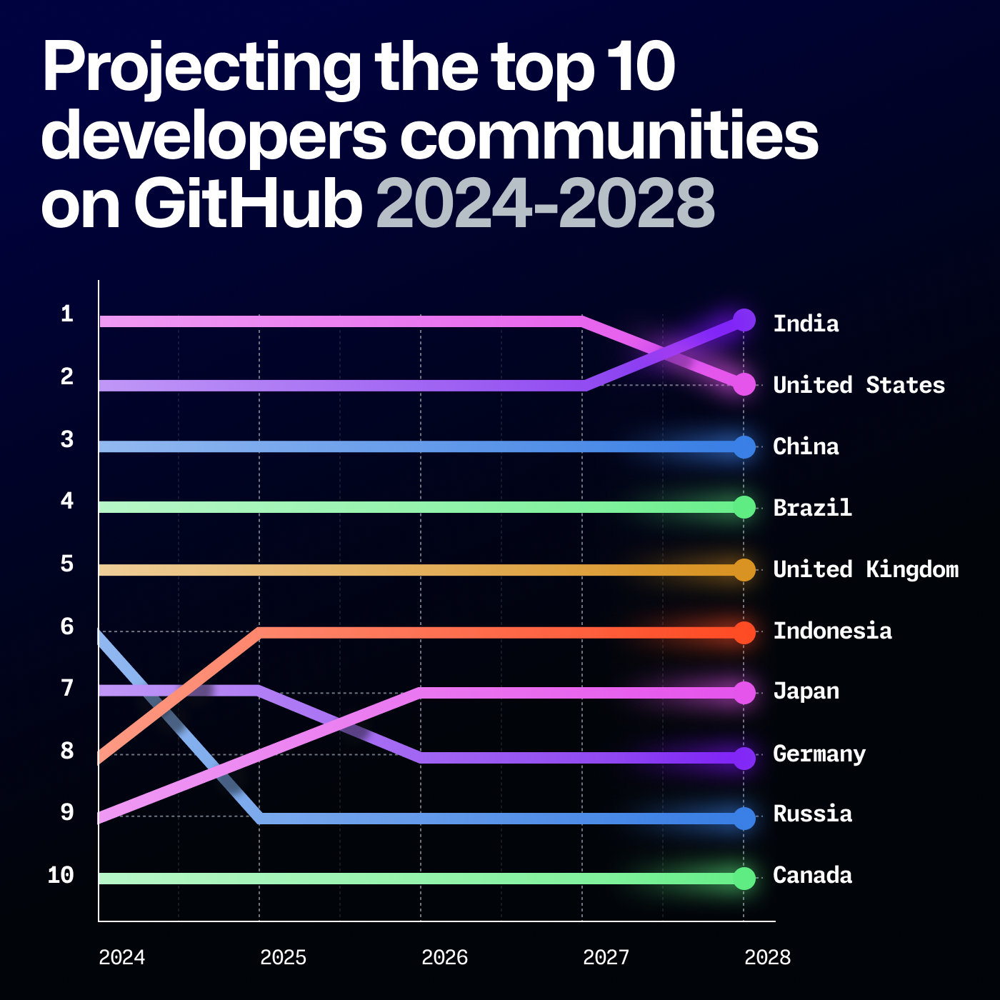 預測圖「Projecting the top 10 developers communities on GitHub 2024-2028」,印度預計在 2028 年超越美國排第一