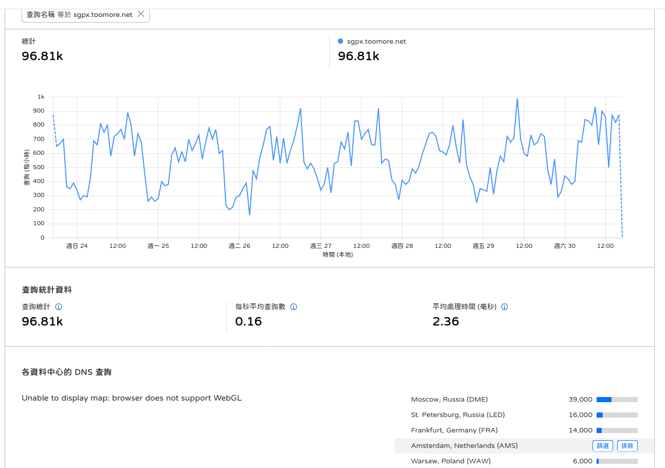 sgpx.toomore.net 的 DNS 查詢統計:共 96.81k 次查詢的時間分布,下方列出查詢來源的城市